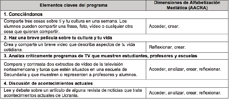 Plan de estudios para el proyecto «Intercambio Cultural California-Turquía en
Redes Sociales»