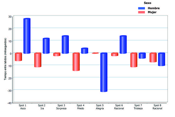 Representaci&oacute;n del valor medio de la frecuencia card&iacute;aca en cada anuncio,separado por sexo.