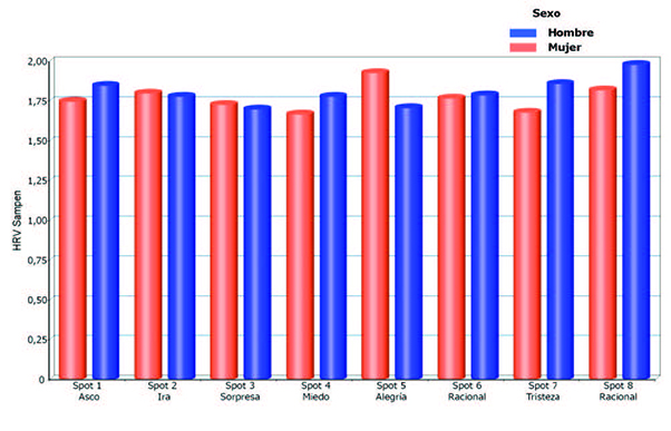 Valor medio de SampEn en cada uno de los anuncios, separado por sexo.