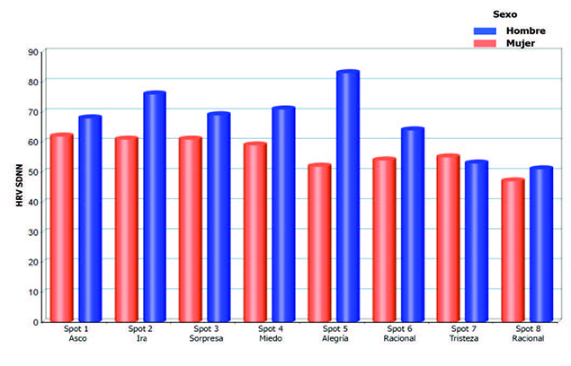 Valor medio de SDNN en cada uno de los anuncios, separado por sexo.