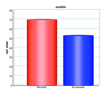 Variaci&oacute;n de la VFC cuantificada con SDNN entrelos sujetos que recuerdan y sienten la emoci&oacute;n de alegr&iacute;acon el anuncio 5 y los que no.