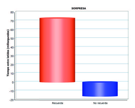 Variaci&oacute;n del tiempo entre latidos entre los sujetosque recuerdan y sienten la emoci&oacute;n de sorpresacon el anuncio 3 y los que no.