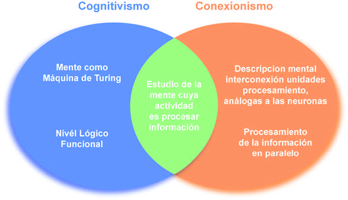 Semejanzas y diferencias entre cognitivismo y conexionismo.
