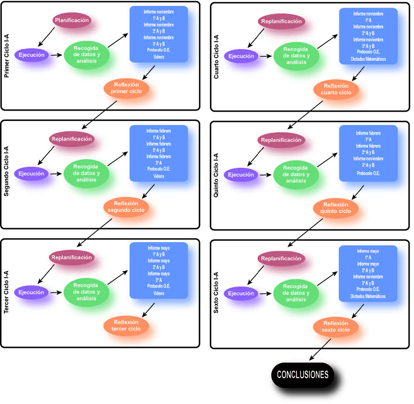 Los ciclos de investigaci&oacute;n-acci&oacute;n.