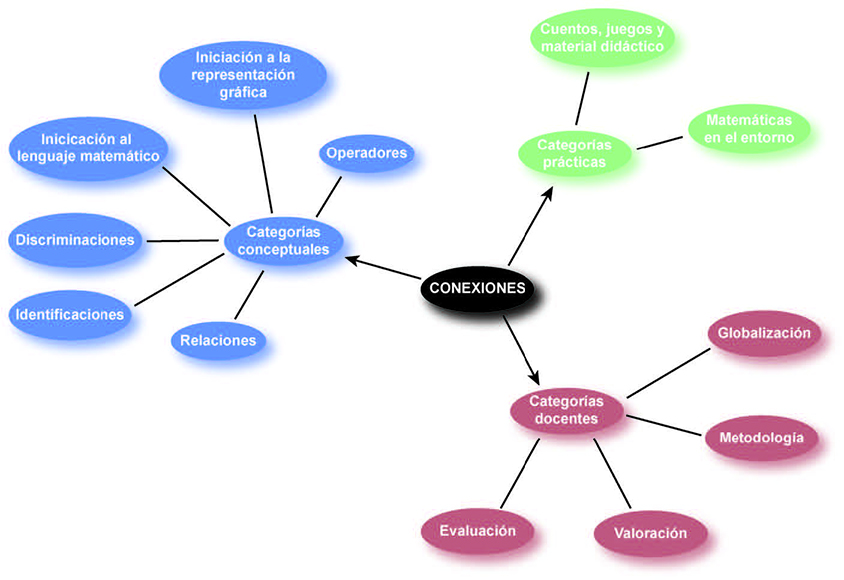 Estructura de categor&iacute;as de conexiones emergentes.