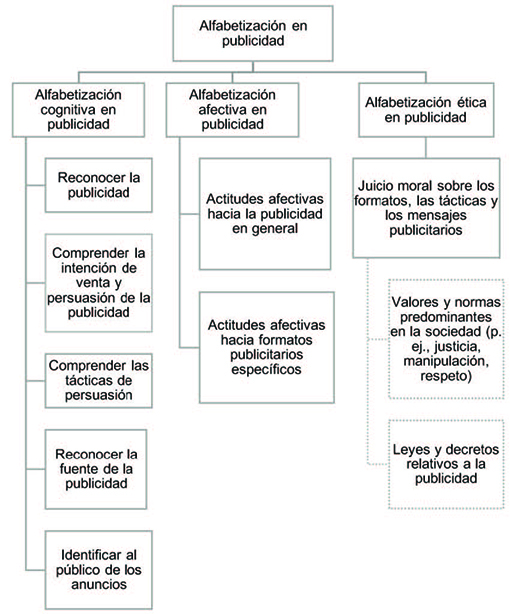 Las tres dimensiones de la alfabetización en publicidad
(Hudders & al., 2015).