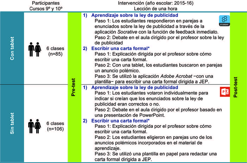 Diseño y procedimiento del estudio de intervención. * Este ejercicio se integró porque es una habilidad
que los estudiantes deben adquirir según los estándares del plan de estudios de lengua. JEP (Tribunal para
prácticas éticas en publicidad) (la organización belga que se ocupa de las quejas relativas a los anuncios).
