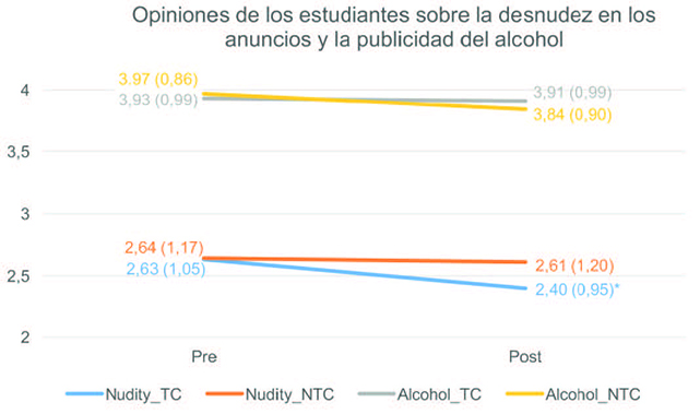 Opiniones de los estudiantes sobre la desnudez en los anuncios y la
publicidad del alcohol. TC = condición con uso de tablet; NTC = condición sin uso
de tablet. Los números representan M(SD), medidas en una escala de Likert de 6
puntos (1 totalmente en desacuerdo; 6 totalmente de acuerdo). * p<.05.
