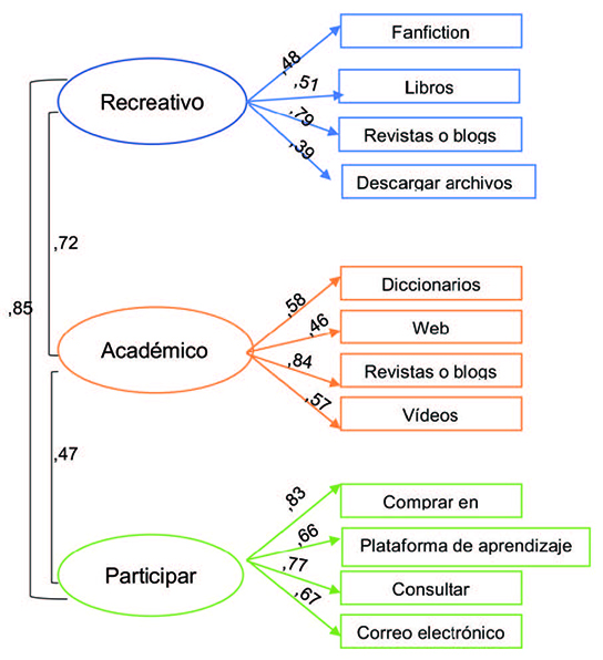 Diagrama final del an&aacute;lisis factorial confirmatorio (modificado).