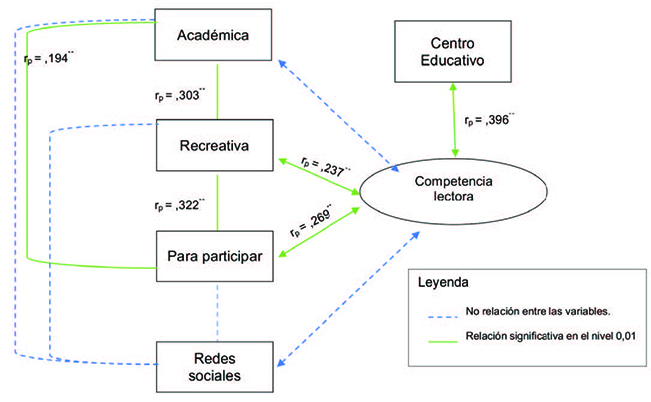 Relaciones entre las variables del estudio.