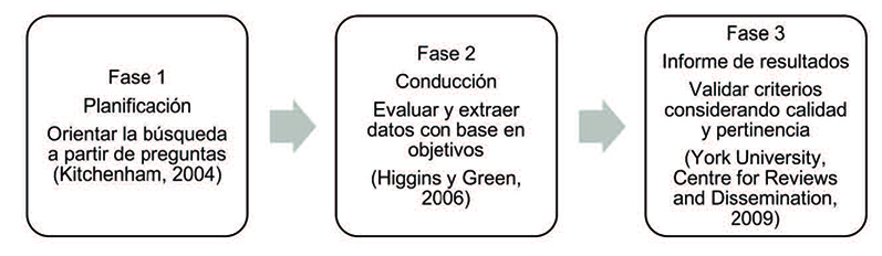 Proceso de revisi&oacute;n sistem&aacute;tica de literatura (elaboraci&oacute;n propia, basada en Higgins y Green, 2006;
Kitchenham, 2004; Brereton & al., 2007; York University, Centre for Reviews and Dissemination, 2009).