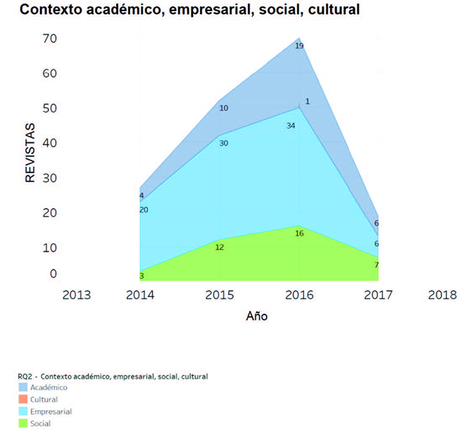 Publicaciones por contextos