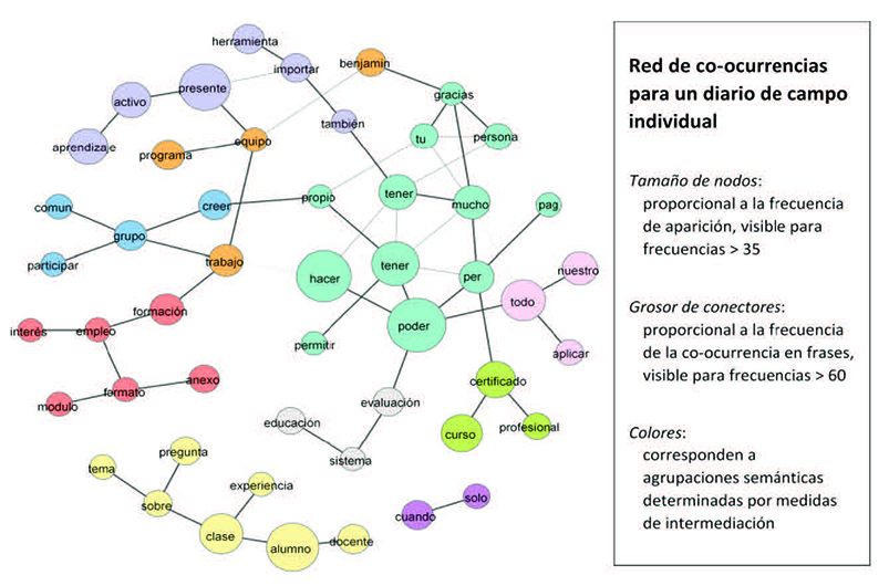 Co-ocurrencias DDCi.