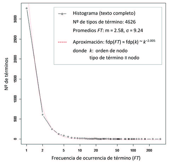 Distribuci&oacute;n de la frecuencia de ocurrencia de palabras correspondiente
al diario de campo colectivo.