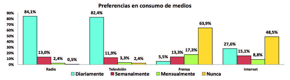 Frecuencia de consumo de medios.