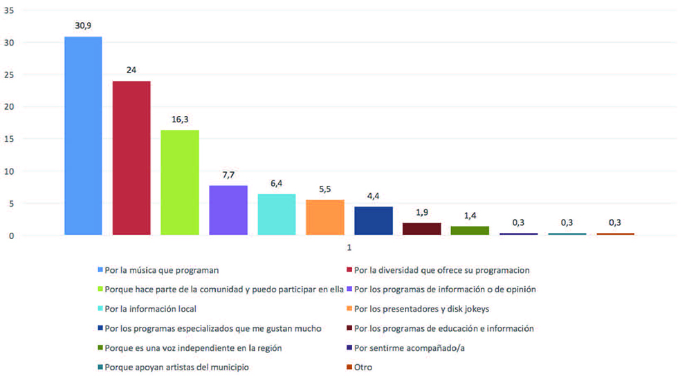Razones para escuchar la emisora comunitaria.