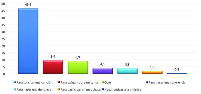 Motivos de contacto con la emisora.