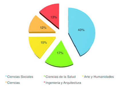 Distribución de los participantes por rama de conocimiento.