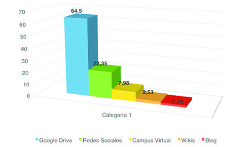 Preferencia de herramientas por parte de los alumnos para la realización detrabajos grupales.