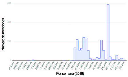 Evolución de menciones del caso noticioso «No+AFP» en los tweets de losmedios chilenos (www.sophia-project.info/tweets).