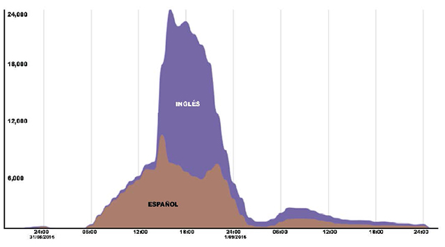 Volumen de tuits en espa&ntilde;ol e ingl&eacute;s, 31 de agosto de 2016.