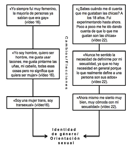 Ejemplo de citas sobre identidad de g&eacute;nero y orientaci&oacute;n sexual.
