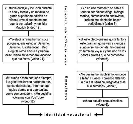 Ejemplo de citas sobre identidad vocacional.