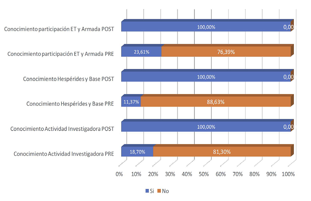 Evolución de los conocimientos previos.