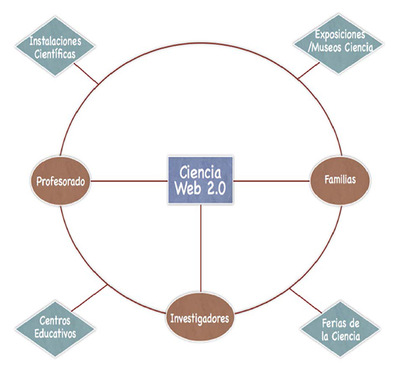 Modelo de educación científica.