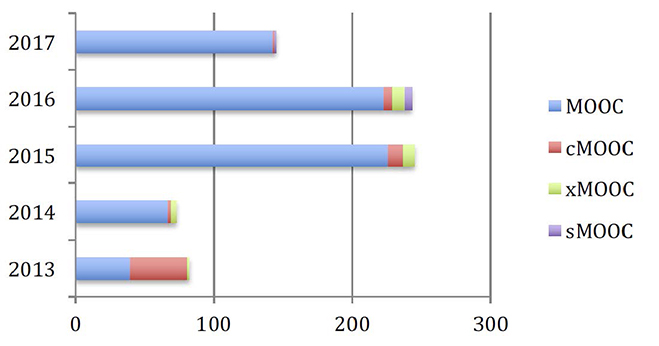 Fechas de los registros en WoS y n&uacute;mero de documentos publicados.
