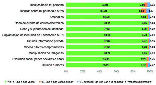 Porcentaje de estudiantes que informaron haber experimentado los diferentestipos de cibervictimización.