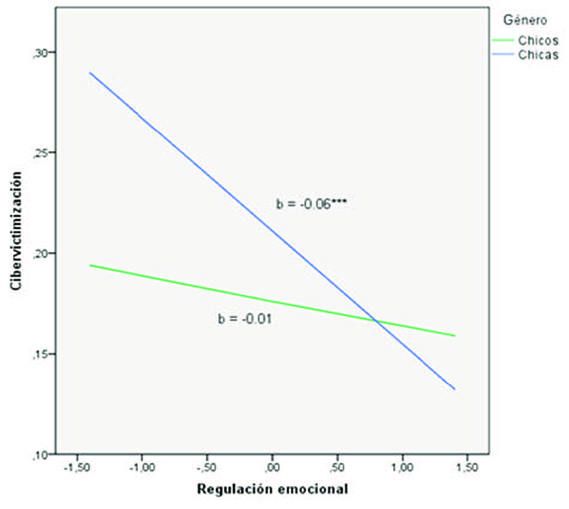 Relación entre regulación emocional y puntuaciones en cibervictimización por género.