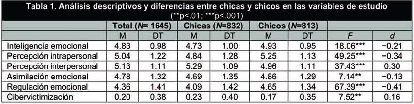 Análisis descriptivos y diferencias entre chicas y chicos en
las variables de estudio ( **p<.01; ***p<.001)