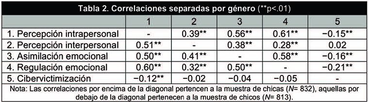 Correlaciones separadas por género (**p<.01)