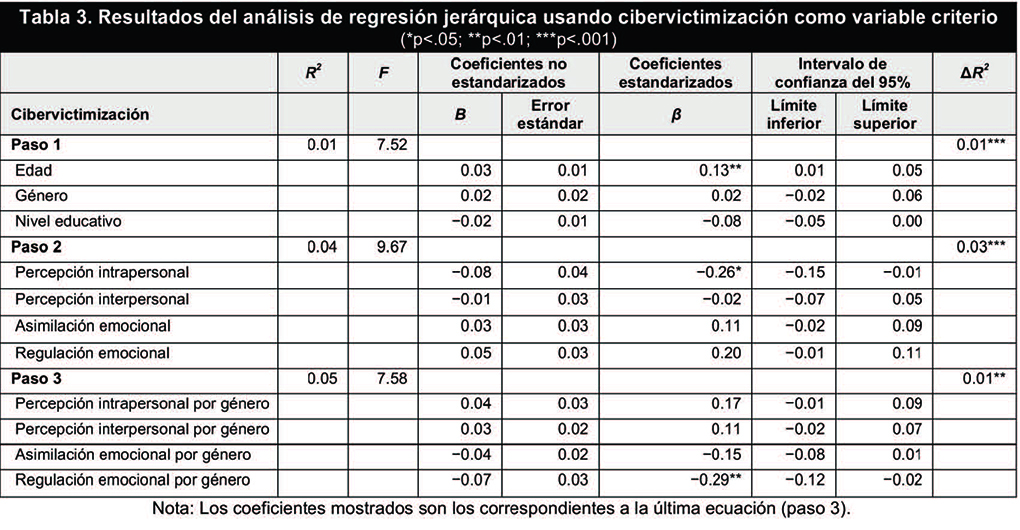Resultados del análisis de regresión jerárquica usando
cibervictimización como variable criterio (*p<.05 **p<.01 ***p<.001)