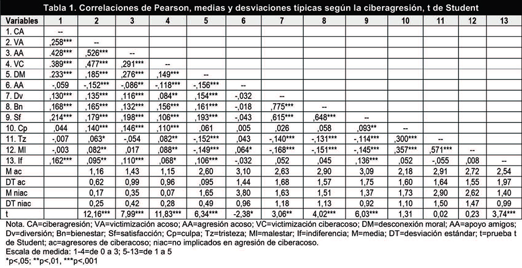 Correlaciones
de Pearson, medias y desviaciones típicas según la ciberagresión, t de Student