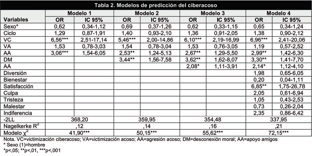 Modelos de predicción del ciberacoso