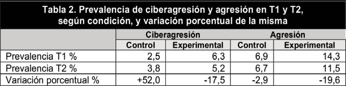 Prevalencia de ciberagresión y agresión en T1 Y
T2, según condición, y
variación porcentual de la misma