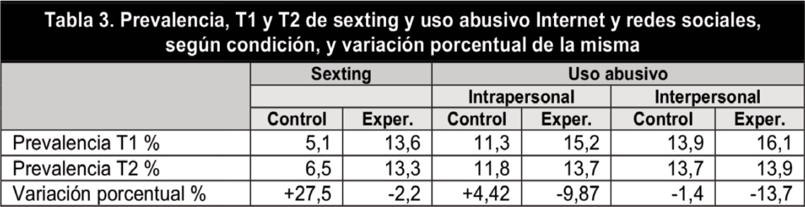 Prevalencia, T1 y T2 de sexting y uso abusivo internet y redes sociales, según condición, y variación porcentual de la misma