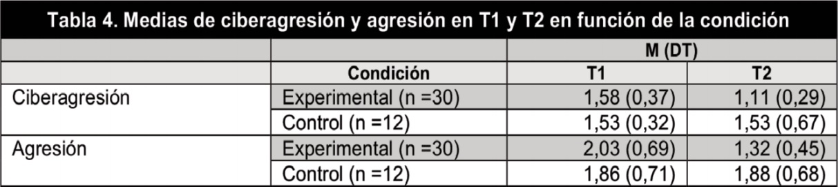 Medias de ciberagresión y agresión T1 y
T2 en función de la condición