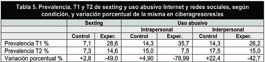 Prevalencia, T1 y T2 de sexting y uso abusivo internet y redes sociales, según condición, y variación porcentual de la misma en ciberagresores/as