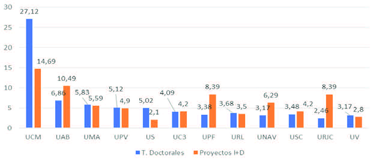 Porcentajes de tesis doctorales y proyectos de Investigaci&oacute;n I+D por Universidades.