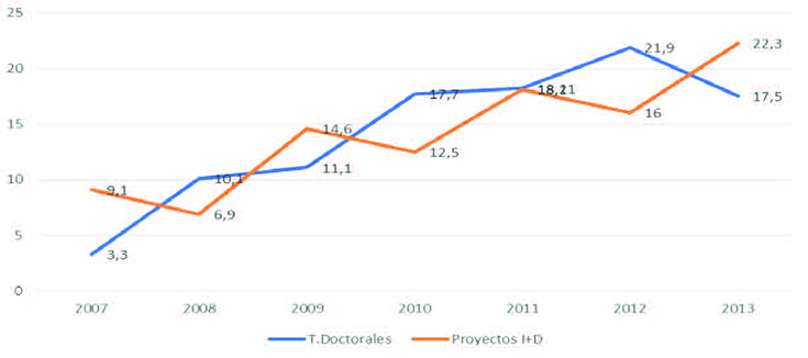 Distribuci&oacute;n porcentual de tesis doctorales y proyectos de investigaci&oacute;n por a&ntilde;os.