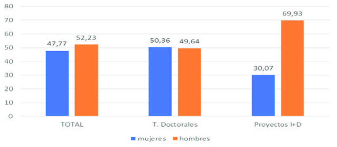 Distribuci&oacute;n de tesis doctorales y proyectos de investigaci&oacute;n por g&eacute;nero en Espa&ntilde;a2007 a 2013.