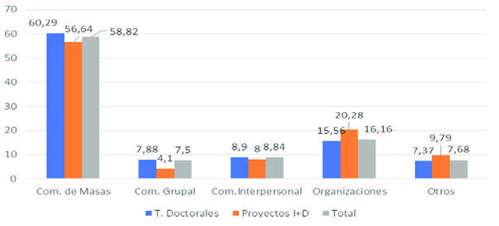 Objetos de estudio abordados m&aacute;s relevantes en tesis doctorales y proyectos deinvestigaci&oacute;n I+D.