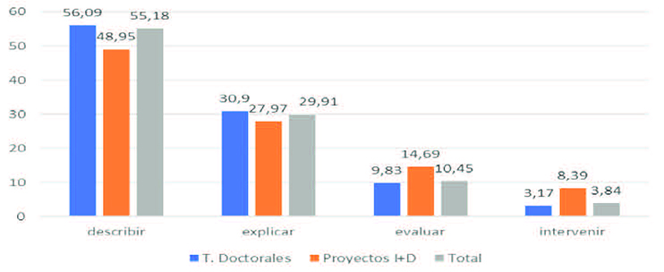 Objetivos de la Investigaci&oacute;n distinguiendo entre tesis doctorales (TD) y proyectos deinvestigaci&oacute;n (I+D).