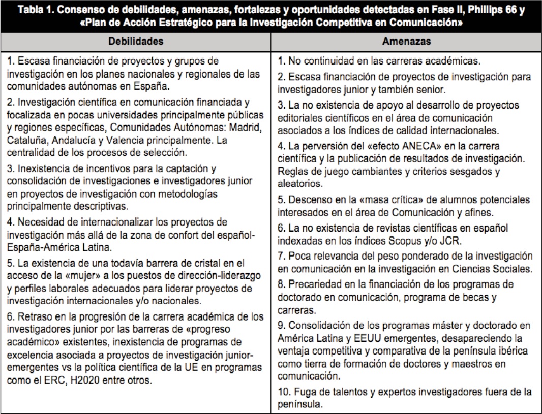 Consenso de debilidades, amenazas, fortalezas y oportunidades
detectadas en Fase II, Phillips 66 y &laquo;Plan de Acci&oacute;n Estrat&eacute;gico para la
Investigaci&oacute;n Competitiva en Comunicaci&oacute;n&raquo;