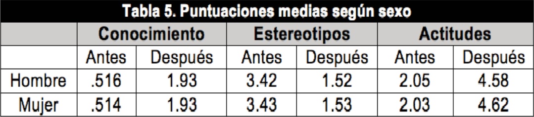 Puntuaciones medias seg&uacute;n sexo