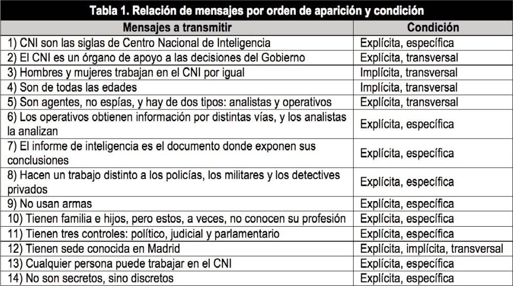 Relaci&oacute;n de mensajes por orden de aparici&oacute;n y condici&oacute;n