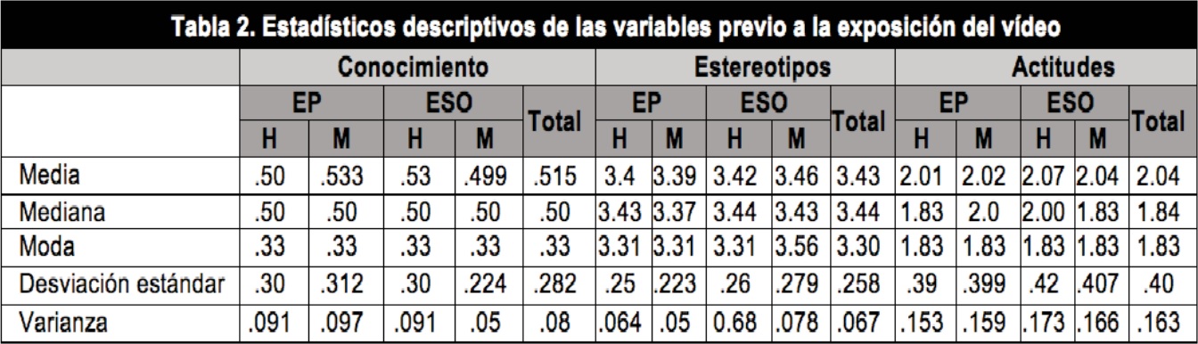 Estad&iacute;sticos descriptivos de las variables previo a la exposici&oacute;n del video